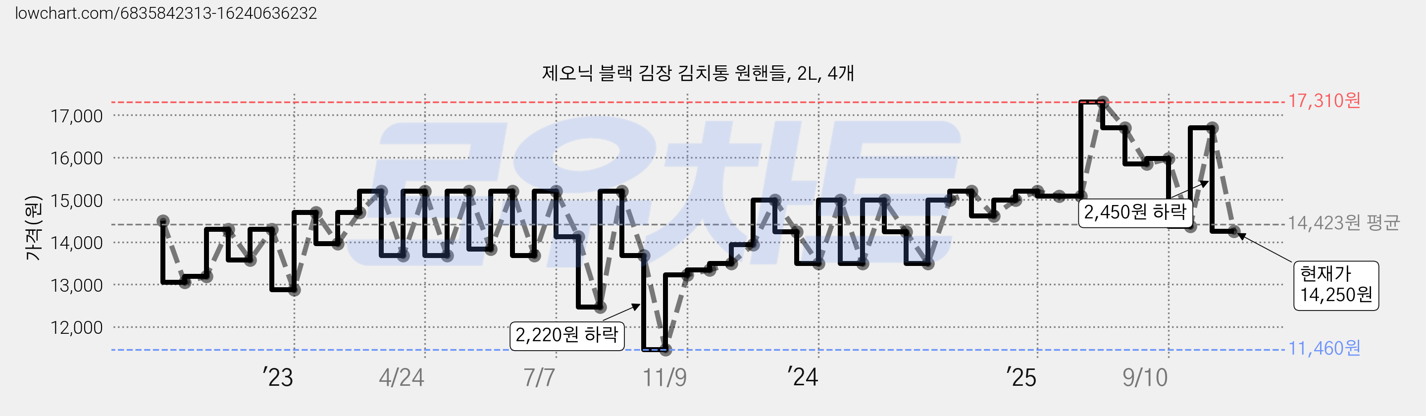 제오닉 블랙 김장 김치통 원핸들, 2L, 4개 가격 변동 차트, 현재가 14,250원, 관측 최저가 11,460원