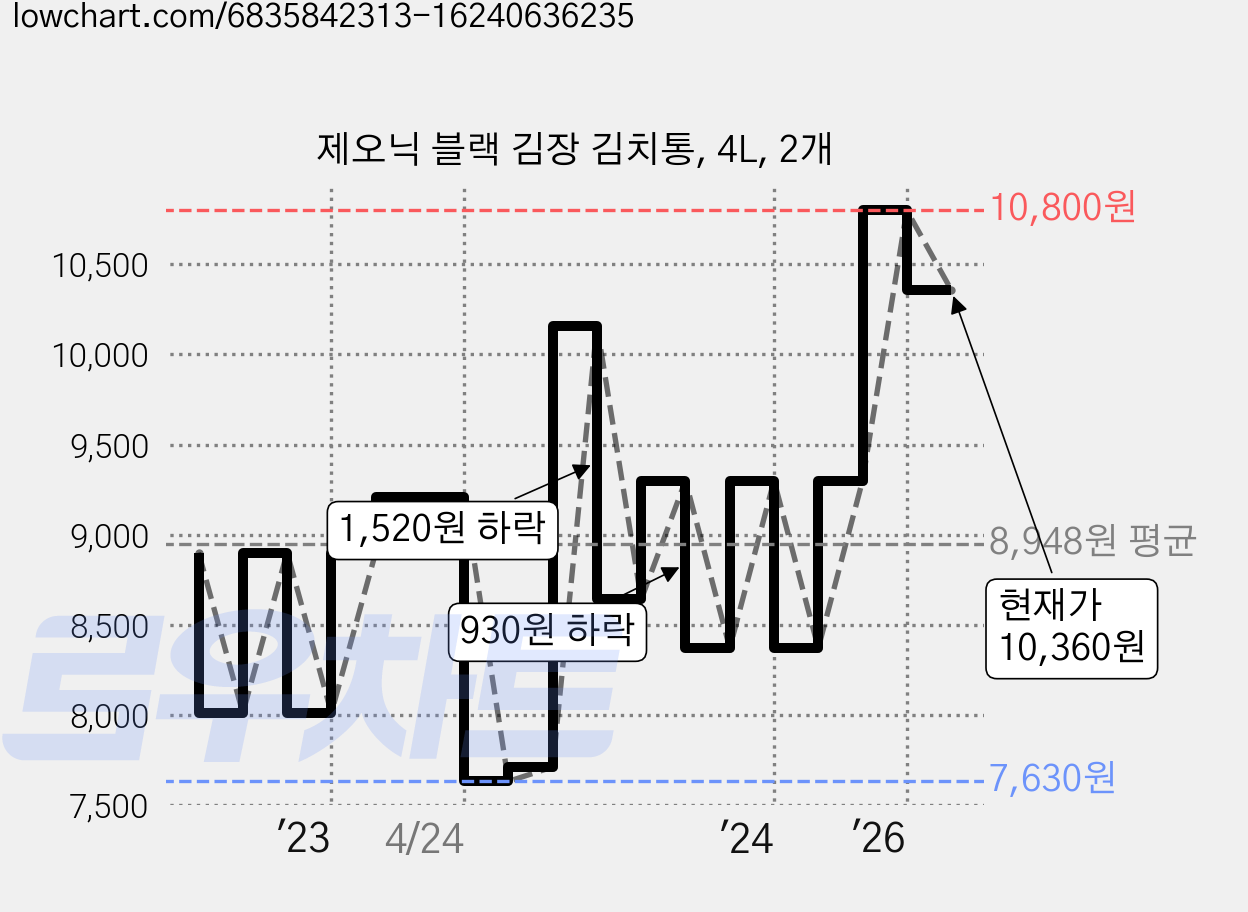제오닉 블랙 김장 김치통, 4L, 2개 가격 변동 차트, 현재가 10,360원, 관측 최저가 7,440원