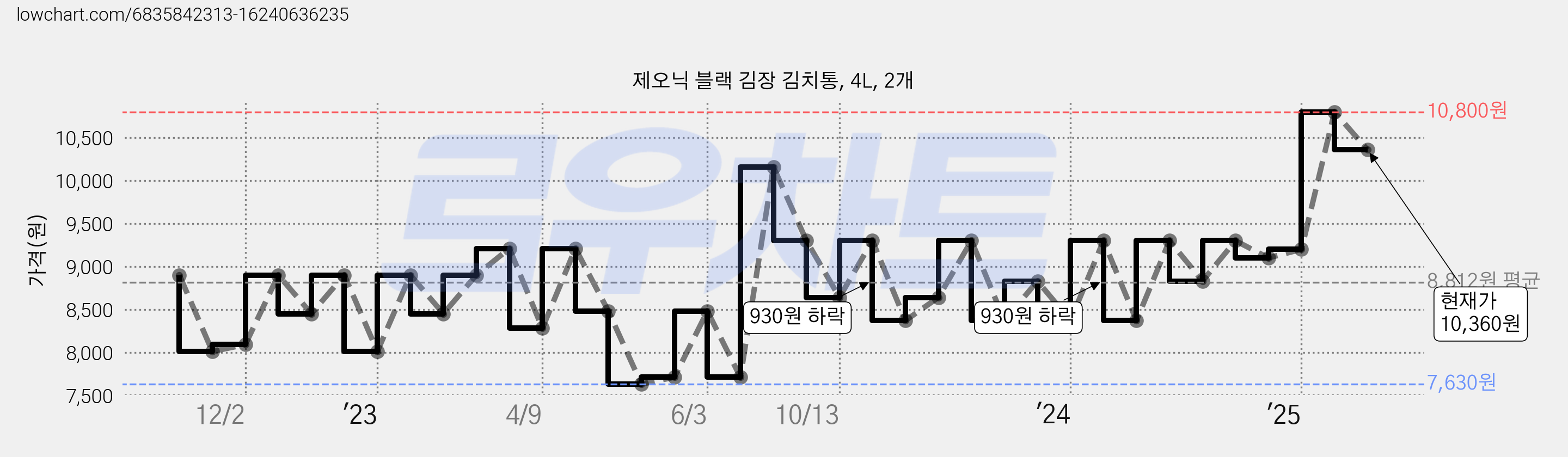 제오닉 블랙 김장 김치통, 4L, 2개 가격 변동 차트, 현재가 10,360원, 관측 최저가 7,440원