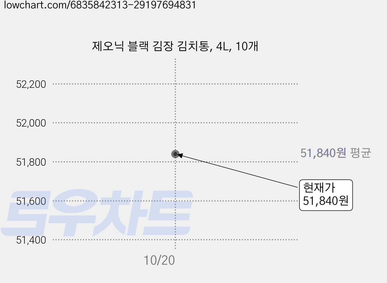 제오닉 블랙 김장 김치통, 4L, 10개 가격 변동 차트, 현재가 51,840원, 관측 최저가 44,000원