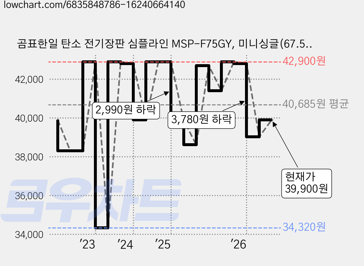 곰표한일 탄소 전기장판 심플라인 MSP-F75GY, 미니싱글(67.5 x 180 cm) 가격 변동 차트, 현재가 39,900원, 관측 최저가 34,320원