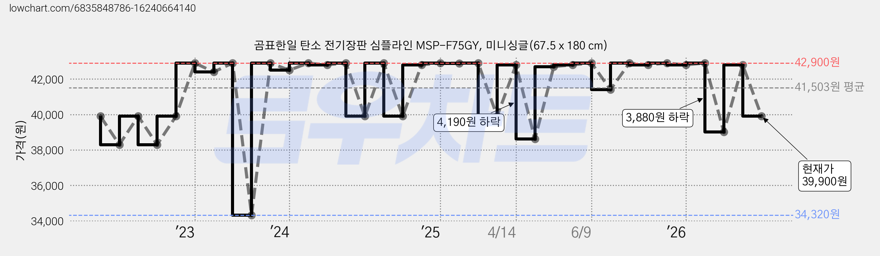 곰표한일 탄소 전기장판 심플라인 MSP-F75GY, 미니싱글(67.5 x 180 cm) 가격 변동 차트, 현재가 39,900원, 관측 최저가 34,320원