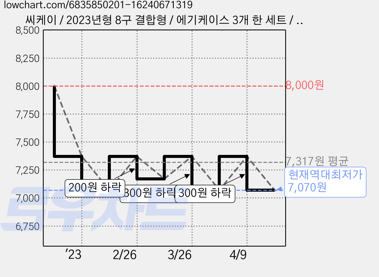 씨케이 / 2023년형 8구 결합형 / 에기케이스 3개 한 세트 / 모든 태클 박스에 쏙쏙 / 에기 정리 정돈 / 간편 뽑기로 속전 속결, 국방색, 1개 가격 변동 차트, 현재가 7,070원, 역대최저가