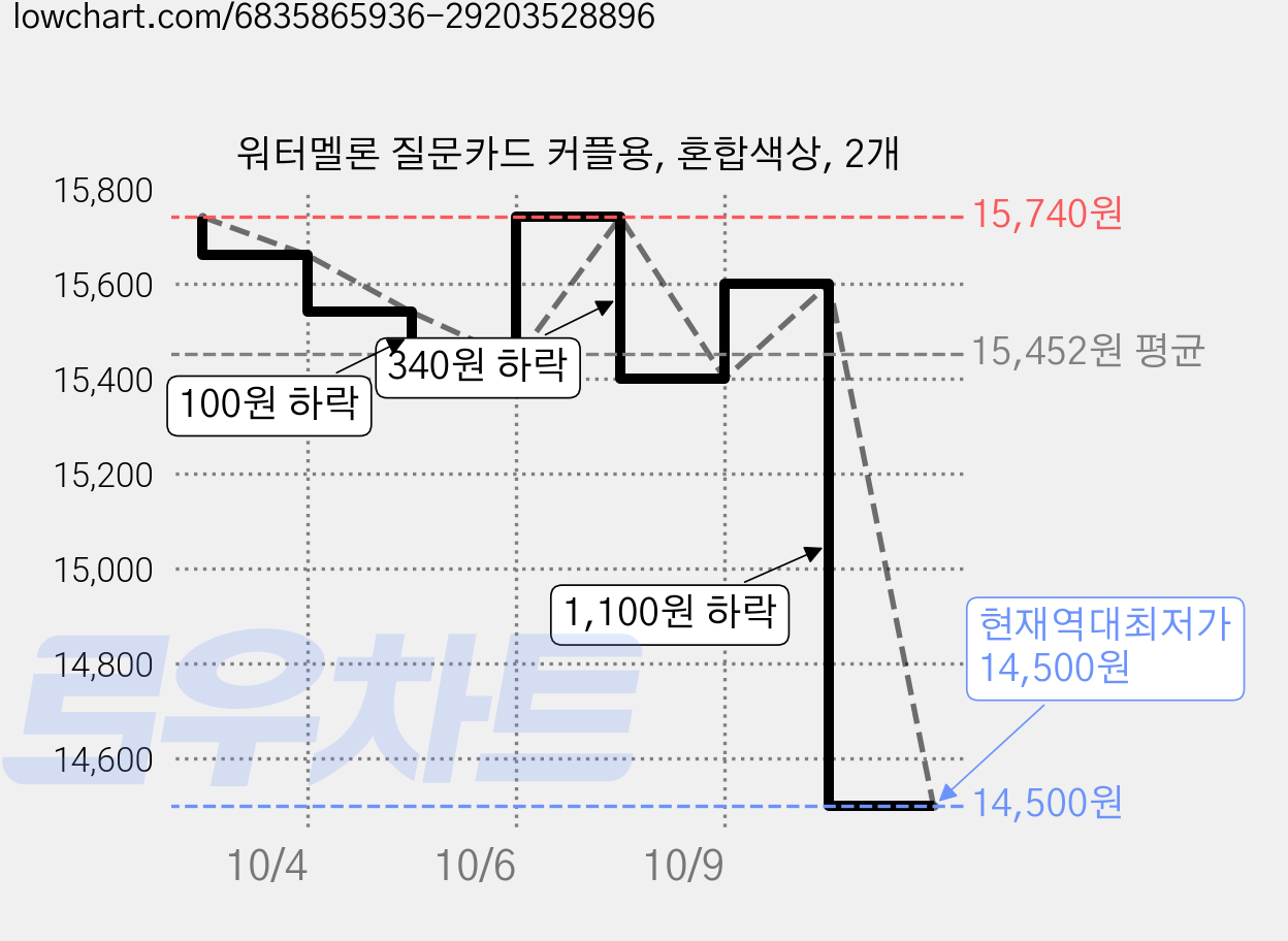 워터멜론 질문카드 커플용, 혼합색상, 2개 가격 변동 차트, 현재가 14,500원, 역대최저가