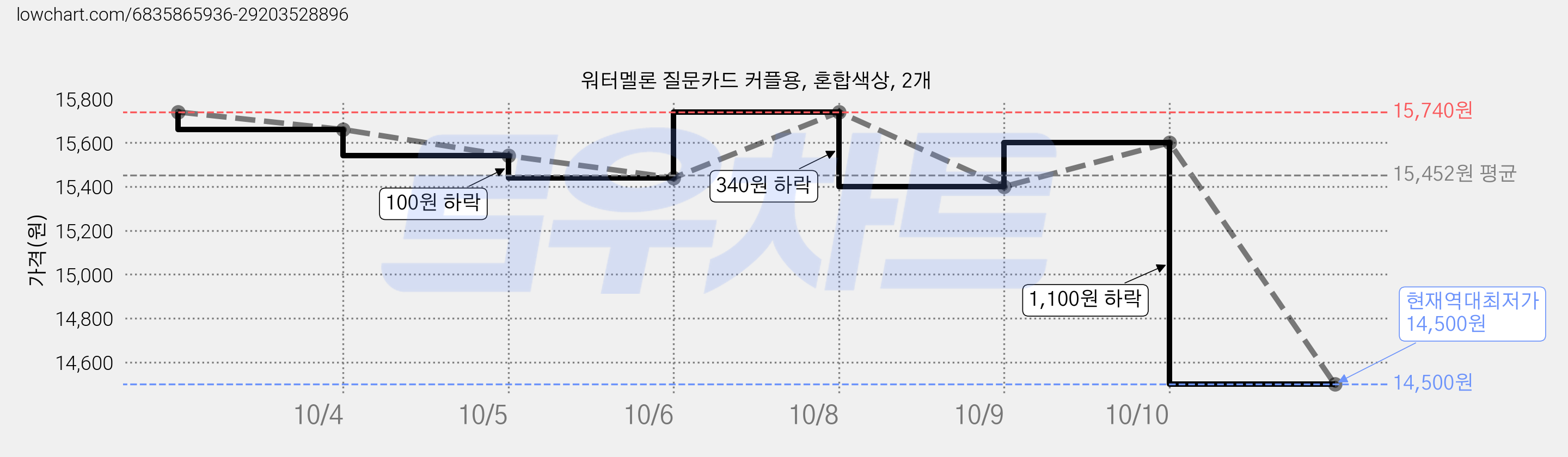 워터멜론 질문카드 커플용, 혼합색상, 2개 가격 변동 차트, 현재가 14,500원, 역대최저가