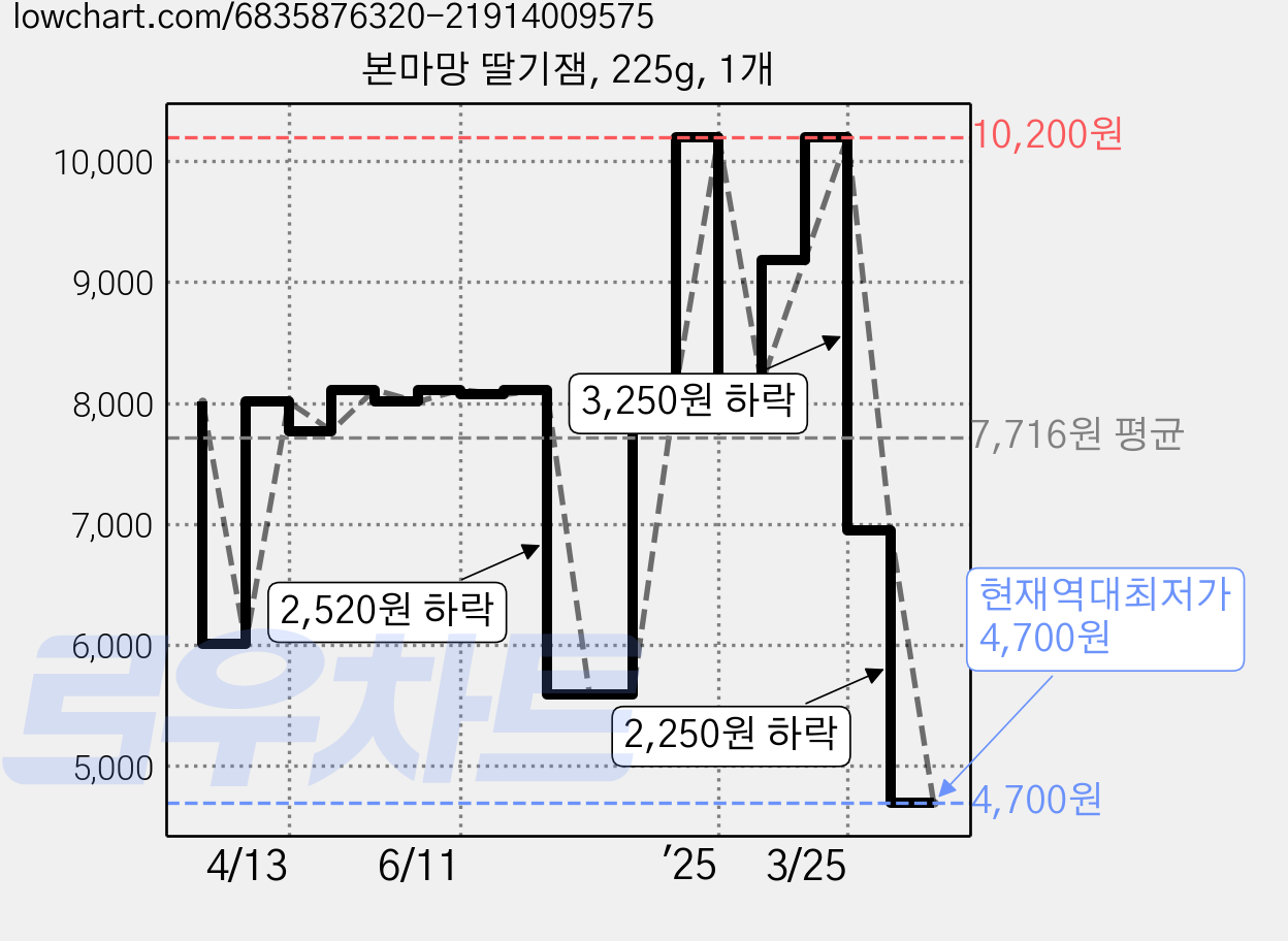 본마망 딸기잼, 225g, 1개 가격 변동 차트, 현재가 4,700원, 역대최저가