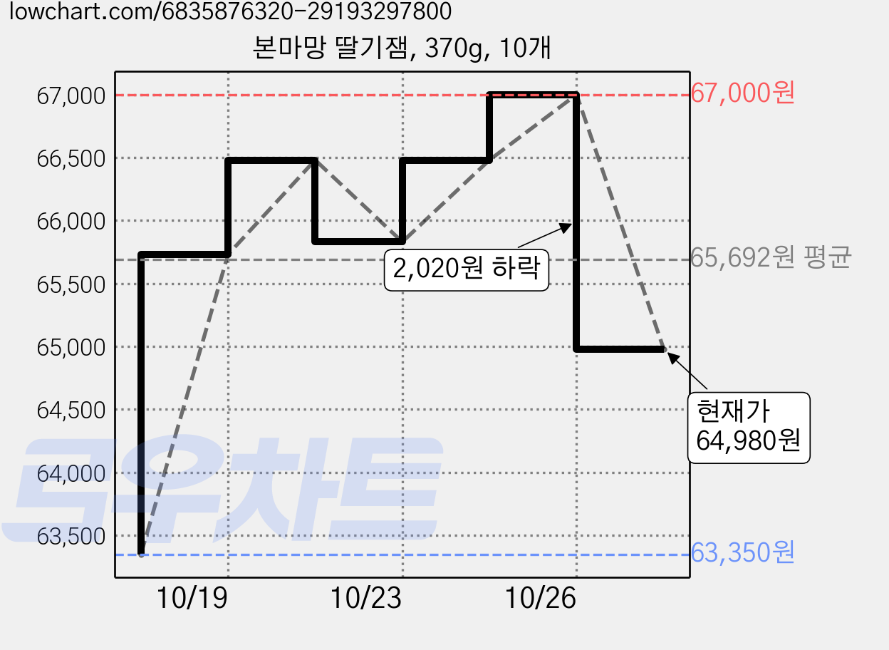 본마망 딸기잼, 370g, 10개 가격 변동 차트, 현재가 58,480원, 역대최저가