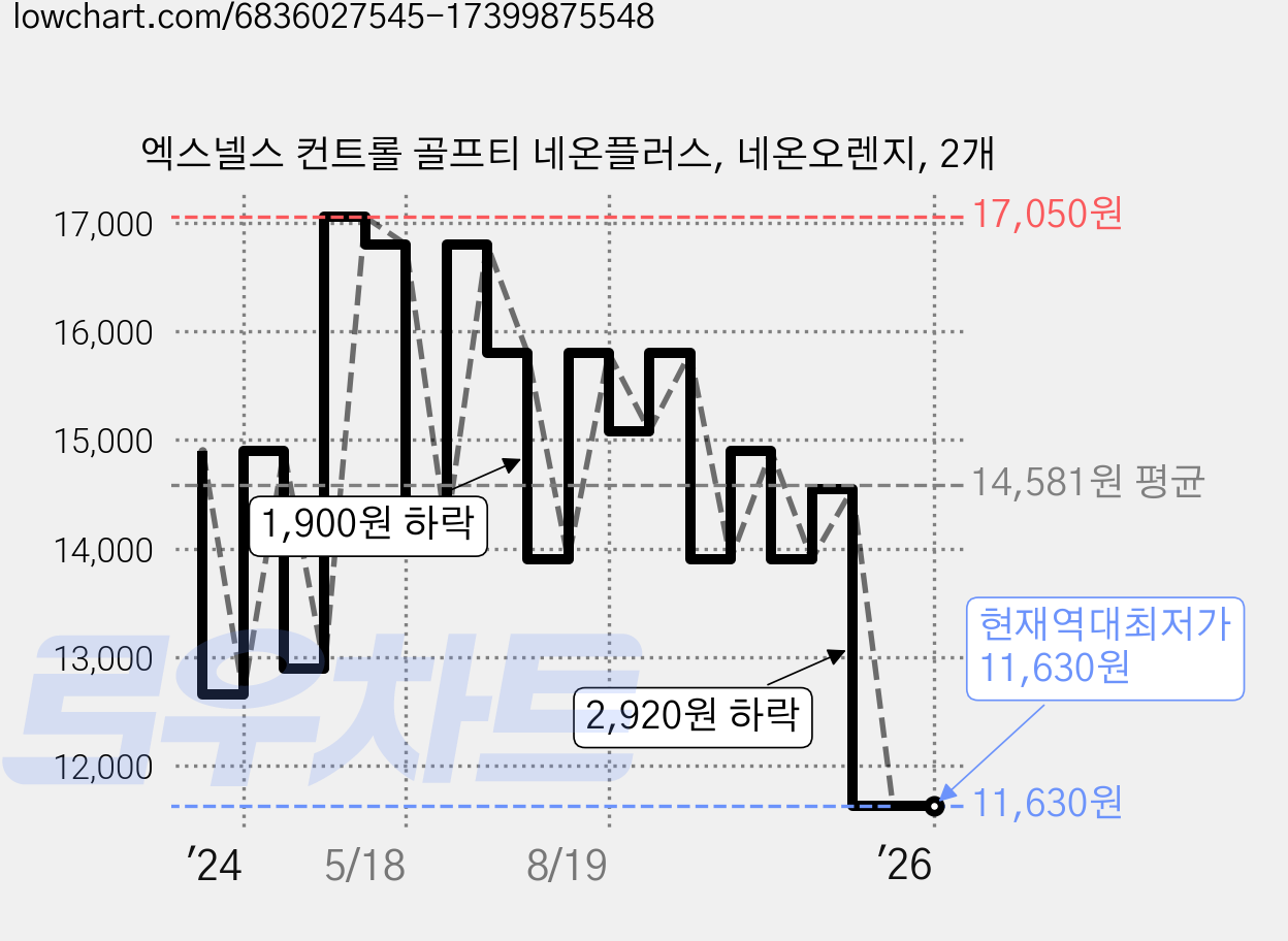 엑스넬스 컨트롤 골프티 네온플러스, 네온오렌지, 2개 가격 변동 차트, 현재가 11,630원, 역대최저가