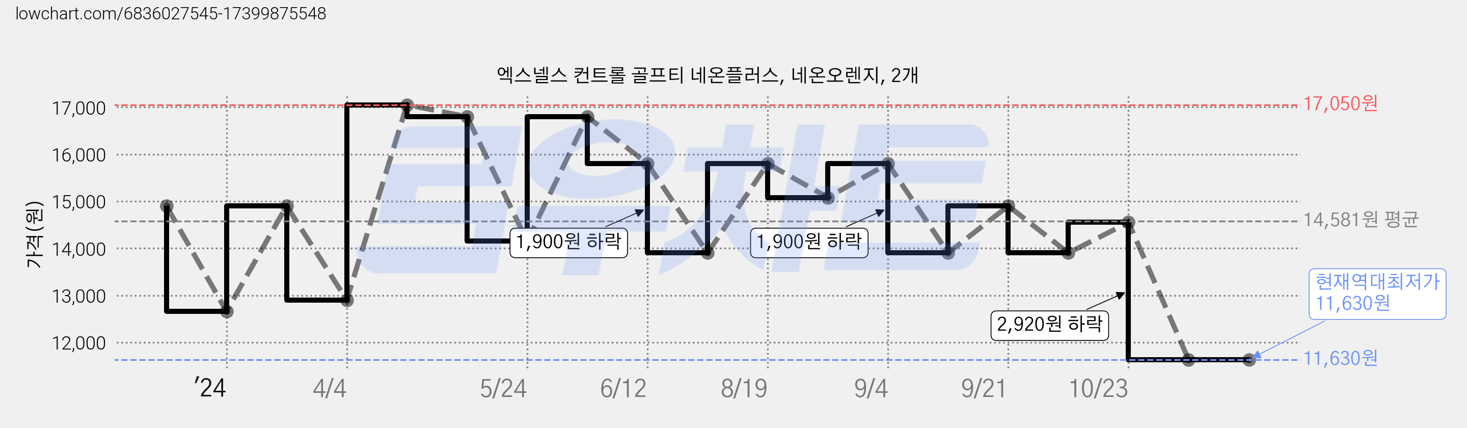 엑스넬스 컨트롤 골프티 네온플러스, 네온오렌지, 2개 가격 변동 차트, 현재가 11,630원, 역대최저가