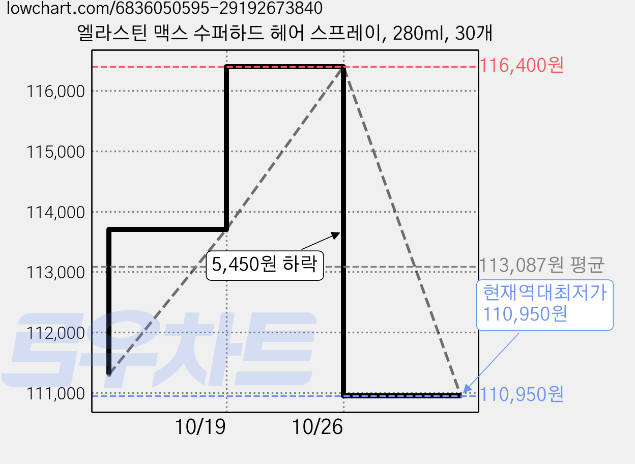 엘라스틴 맥스 수퍼하드 헤어 스프레이, 280ml, 30개 가격 변동 차트, 현재가 110,950원, 역대최저가