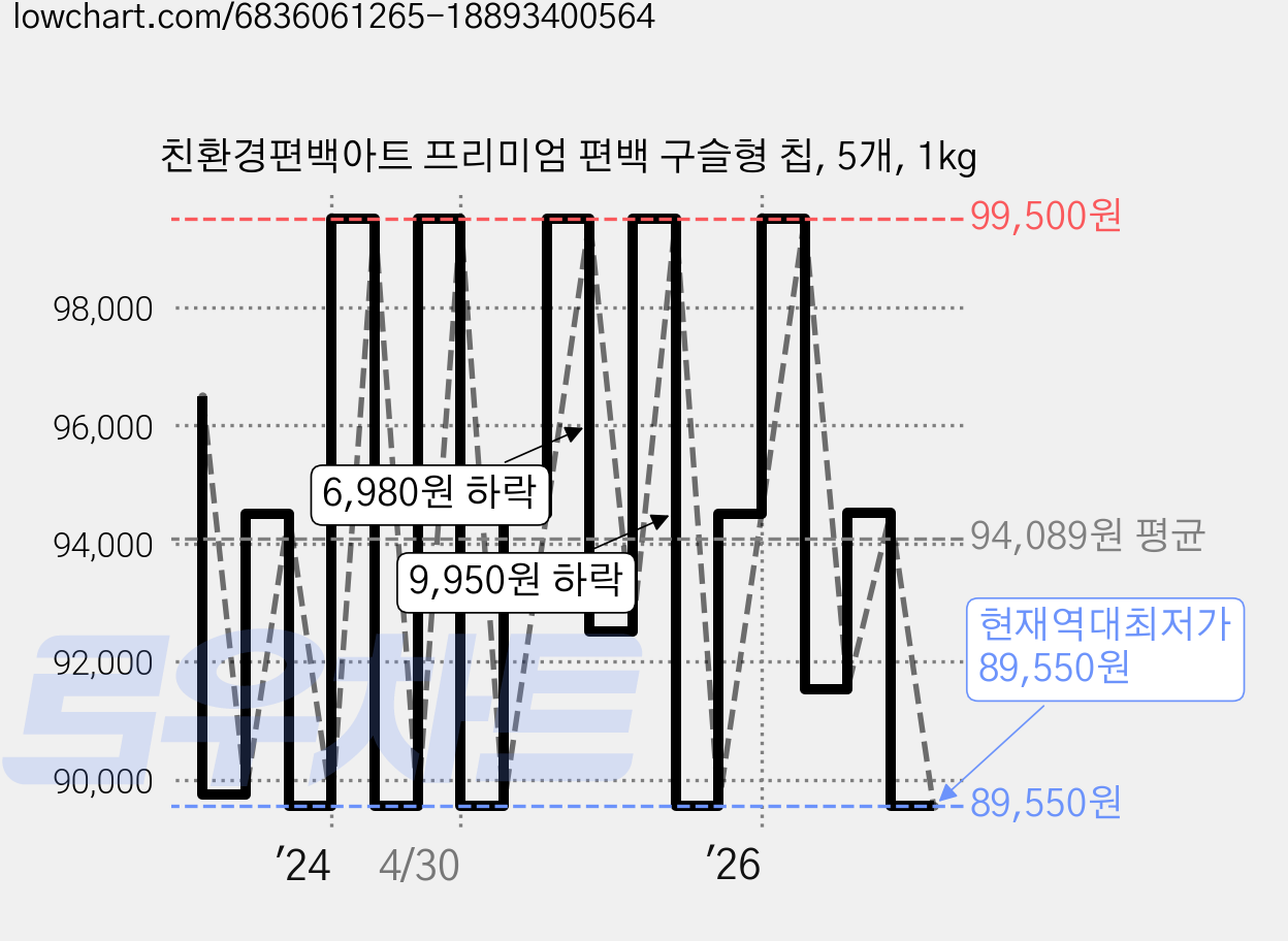 친환경편백아트 프리미엄 편백 구슬형 칩, 5개, 1kg 가격 변동 차트, 현재가 89,550원, 역대최저가
