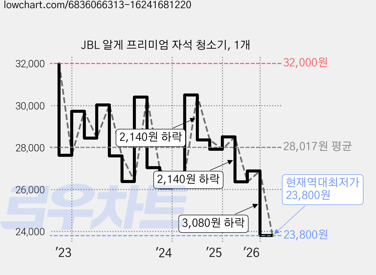 JBL 알게 프리미엄 자석 청소기, 1개 가격 변동 차트, 현재가 23,800원, 역대최저가