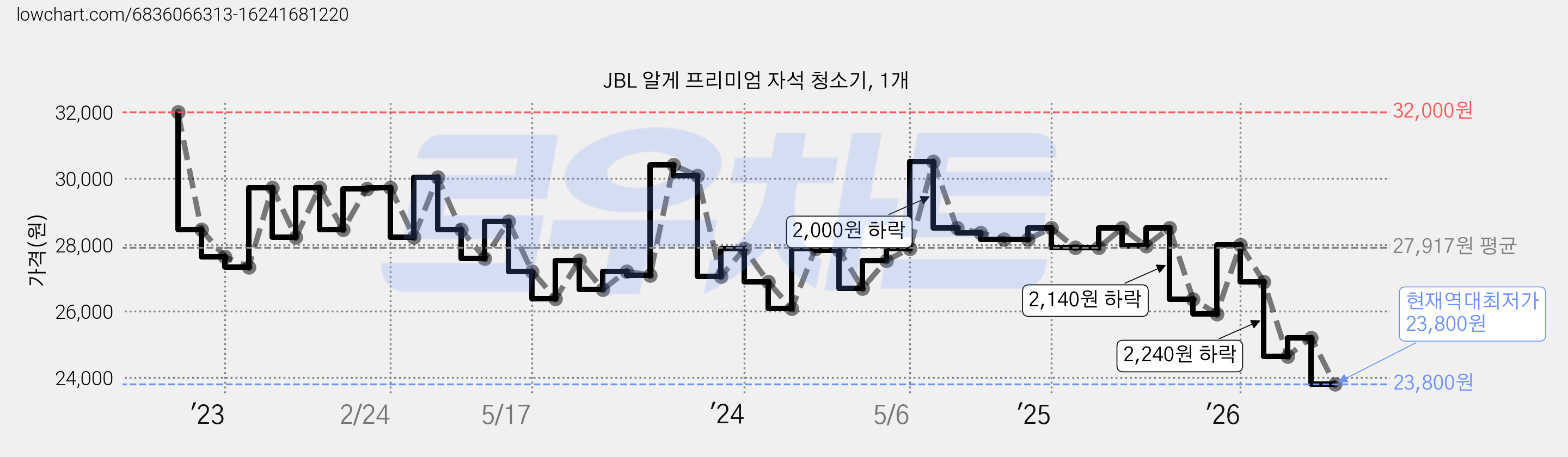 JBL 알게 프리미엄 자석 청소기, 1개 가격 변동 차트, 현재가 23,800원, 역대최저가