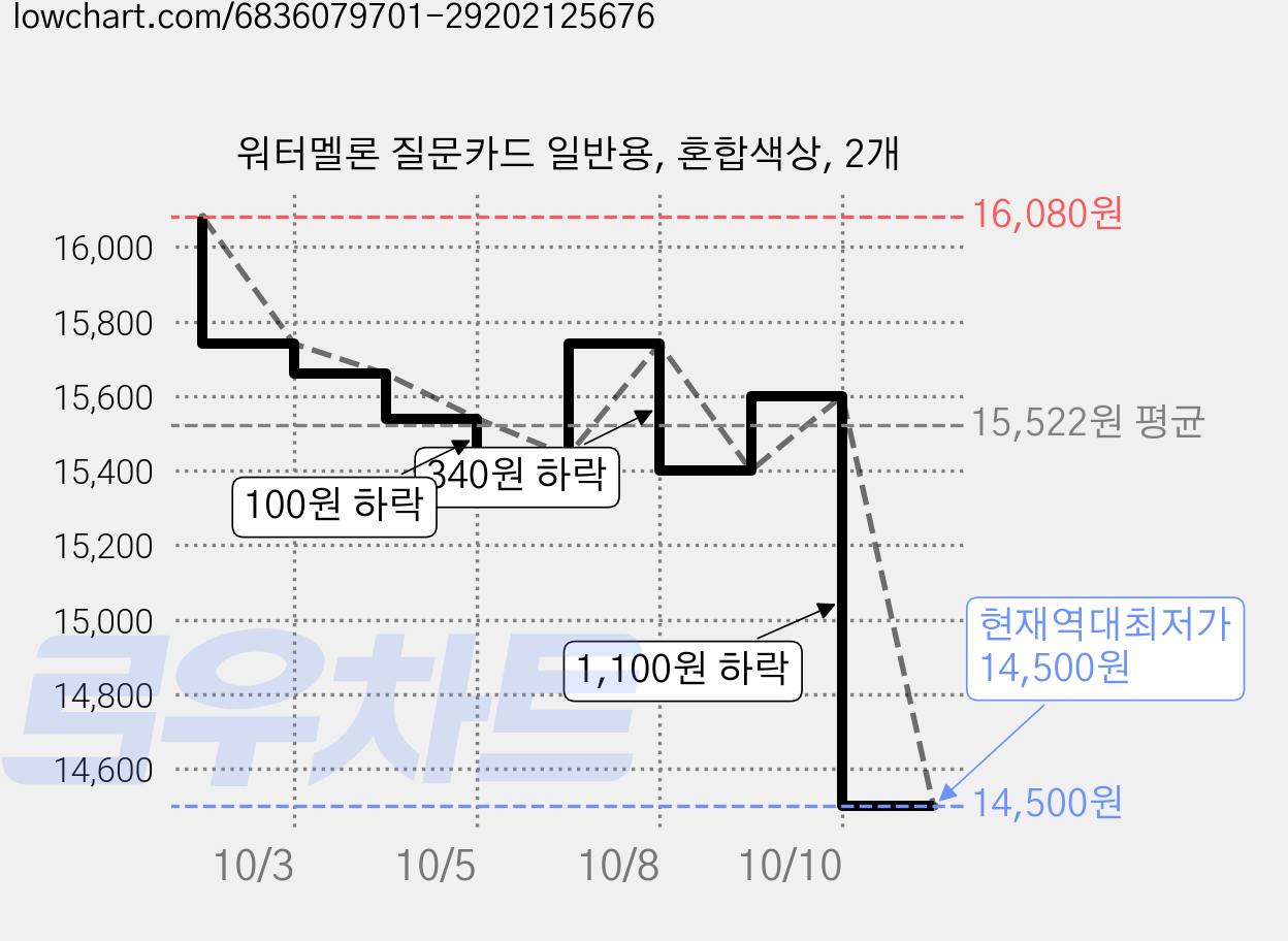 워터멜론 질문카드 일반용, 혼합색상, 2개 가격 변동 차트, 현재가 14,500원, 역대최저가