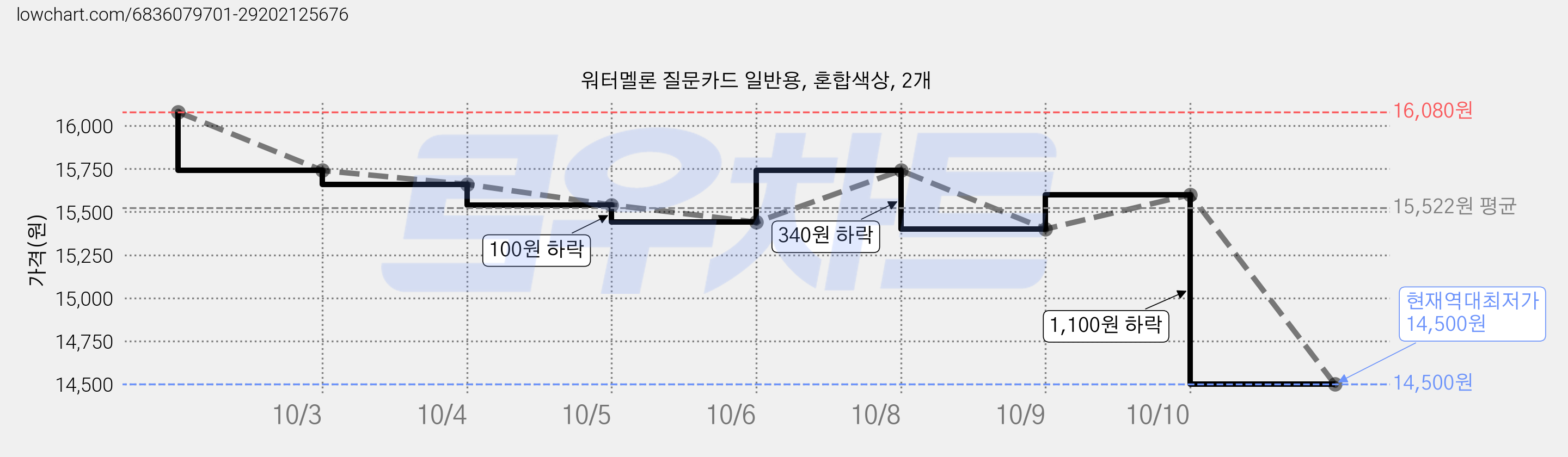 워터멜론 질문카드 일반용, 혼합색상, 2개 가격 변동 차트, 현재가 14,500원, 역대최저가