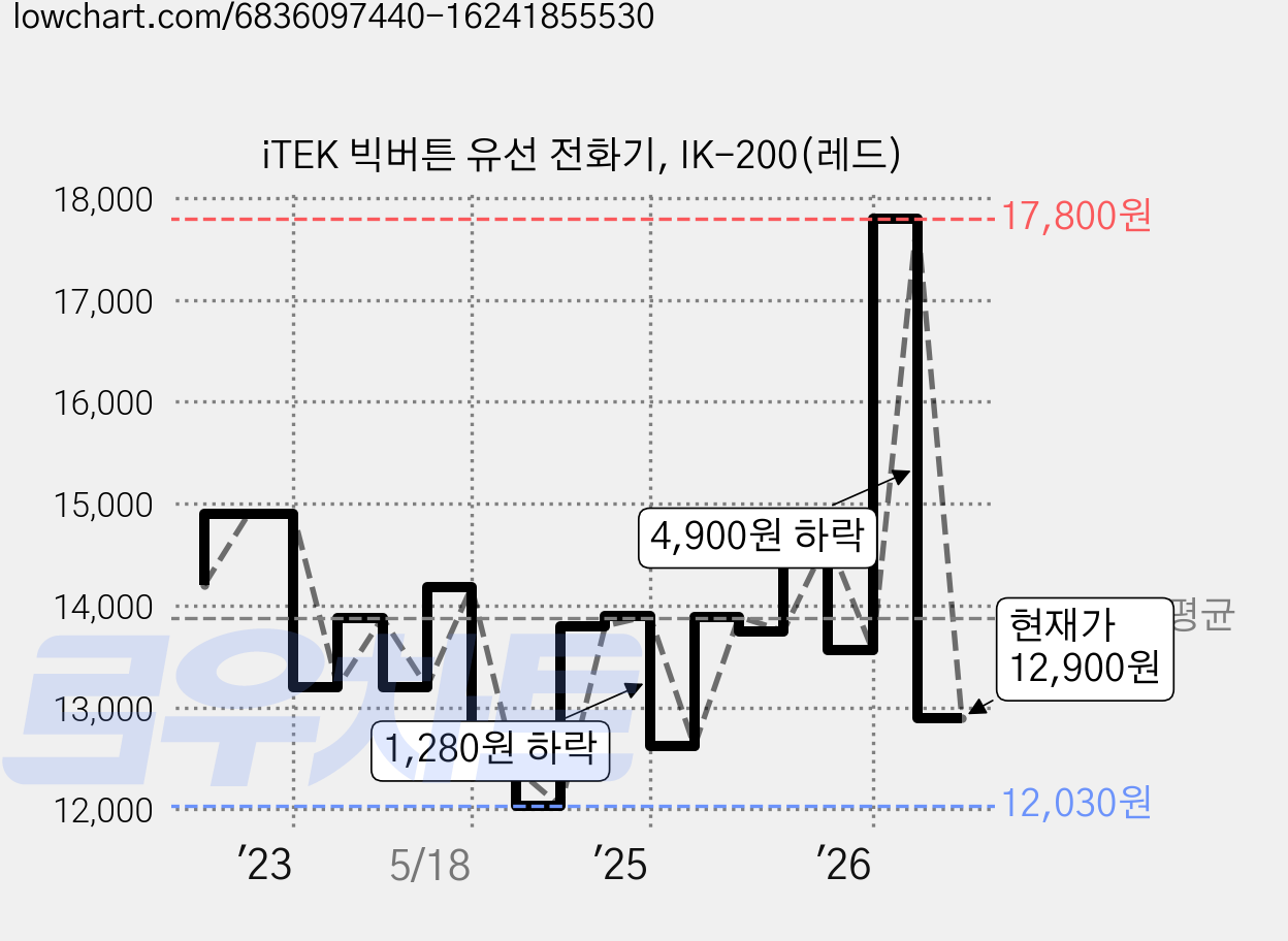 iTEK 빅버튼 유선 전화기, IK-200(레드) 가격 변동 차트, 현재가 12,900원, 관측 최저가 12,030원