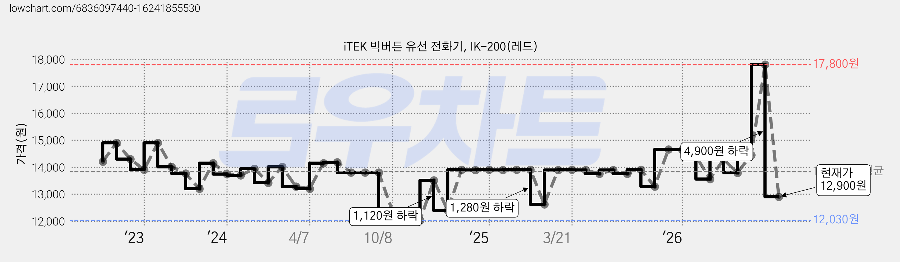 iTEK 빅버튼 유선 전화기, IK-200(레드) 가격 변동 차트, 현재가 12,900원, 관측 최저가 12,030원