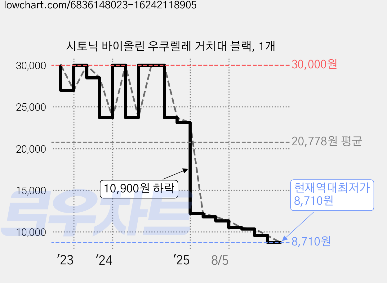 시토닉 바이올린 우쿠렐레 거치대 블랙, 1개 가격 변동 차트, 현재가 8,710원, 역대최저가