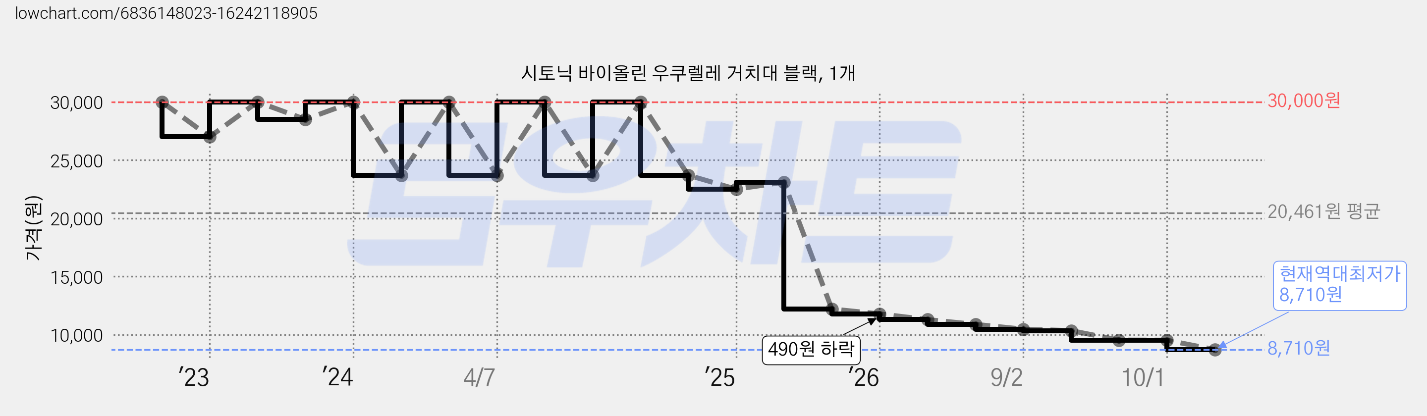 시토닉 바이올린 우쿠렐레 거치대 블랙, 1개 가격 변동 차트, 현재가 8,710원, 역대최저가