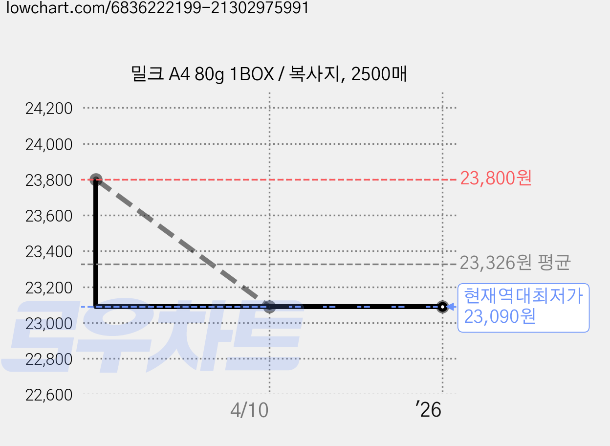 밀크 A4 80g 1BOX / 복사지, 2500매 가격 변동 차트, 현재가 23,090원, 역대최저가
