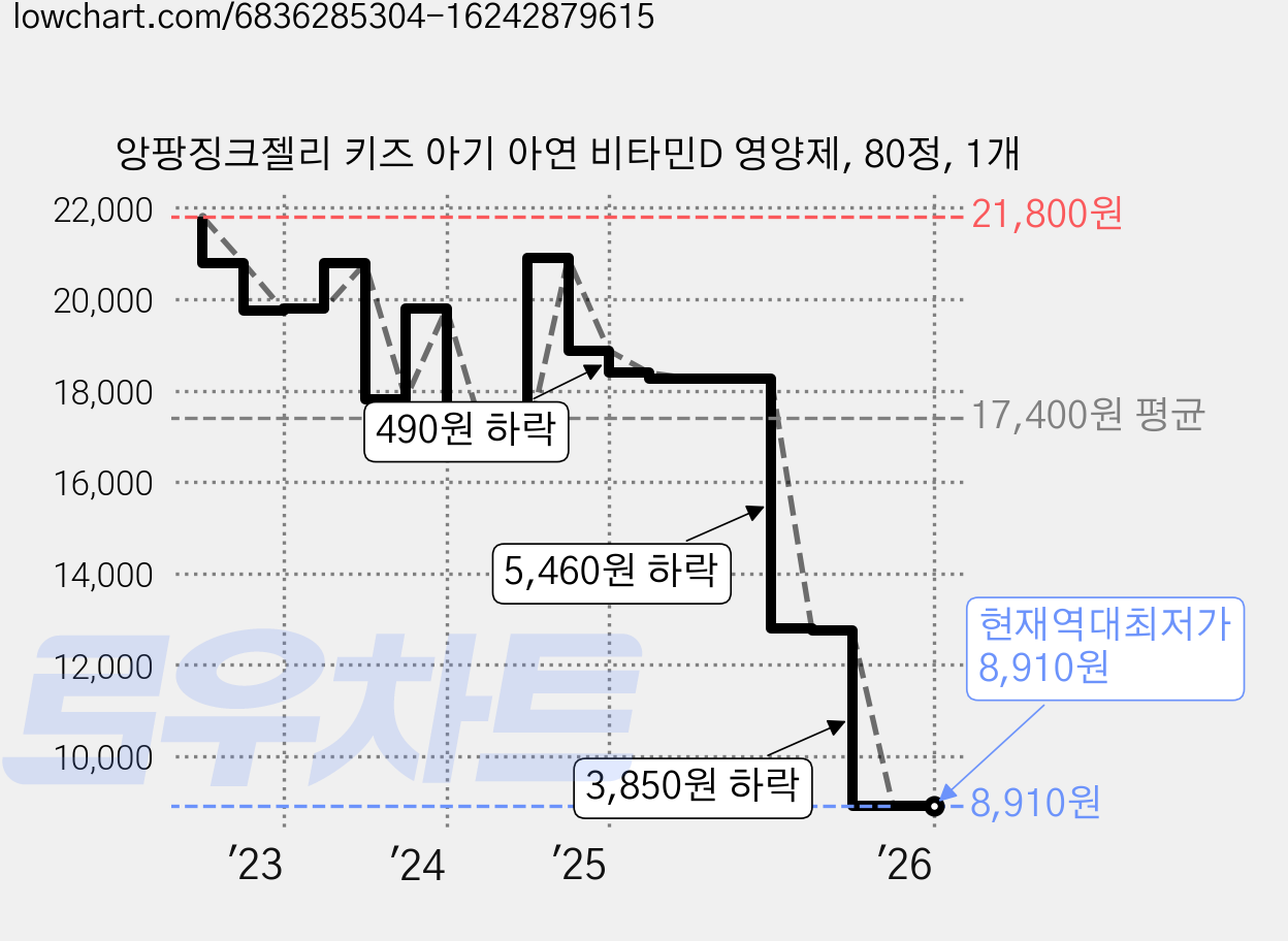 앙팡징크젤리 키즈 아기 아연 비타민D 영양제, 80정, 1개 가격 변동 차트, 현재가 8,910원, 역대최저가