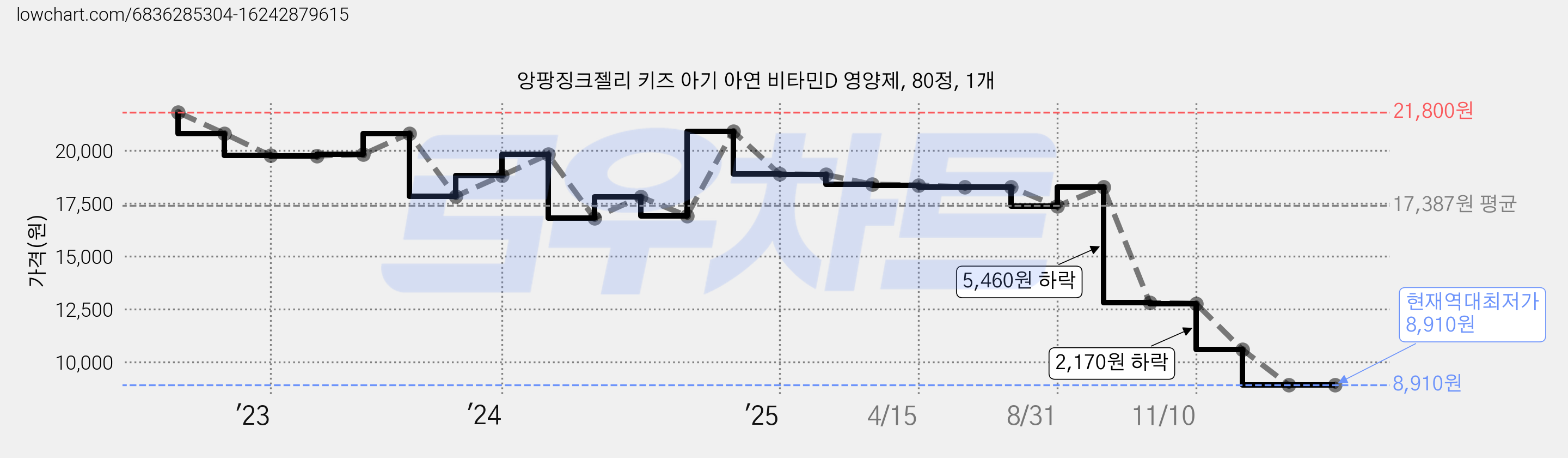 앙팡징크젤리 키즈 아기 아연 비타민D 영양제, 80정, 1개 가격 변동 차트, 현재가 8,910원, 역대최저가