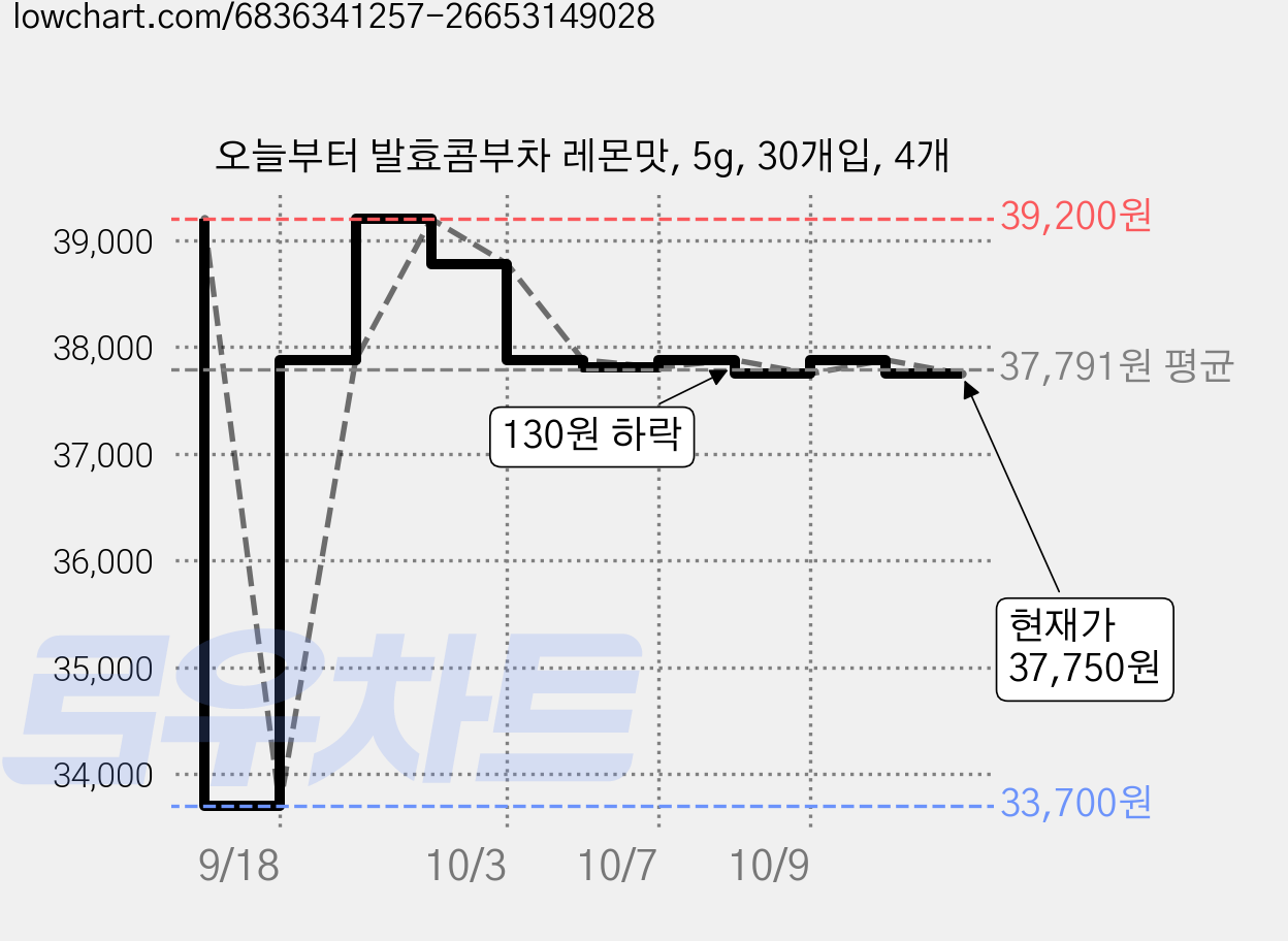 오늘부터 발효콤부차 레몬맛, 5g, 30개입, 4개 가격 변동 차트, 현재가 37,750원, 관측 최저가 33,700원