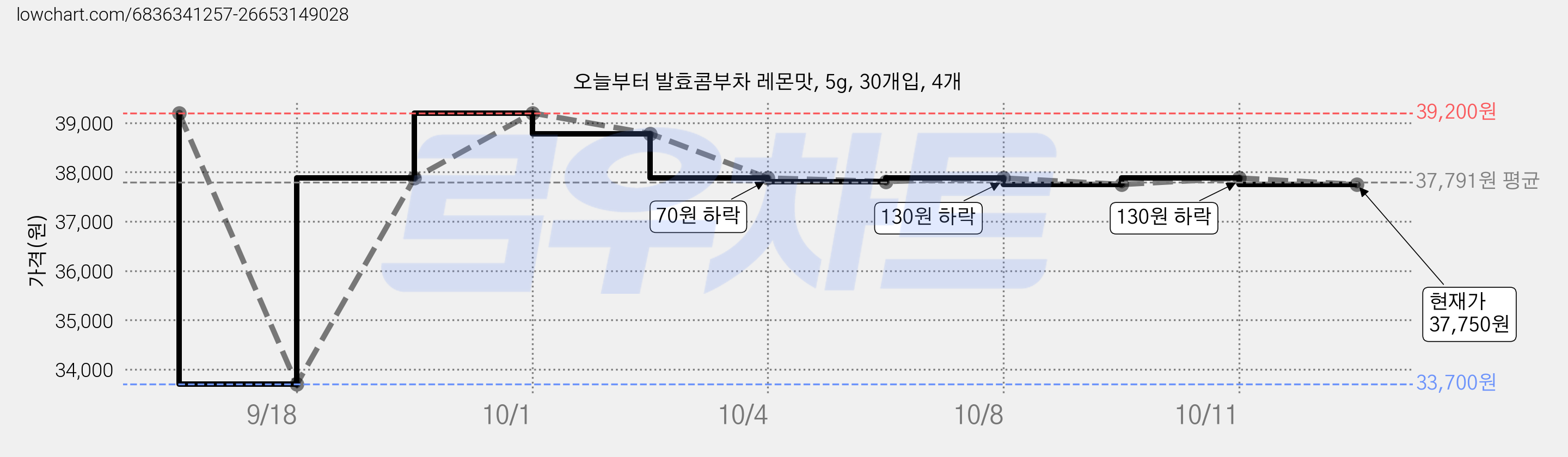 오늘부터 발효콤부차 레몬맛, 5g, 30개입, 4개 가격 변동 차트, 현재가 37,750원, 관측 최저가 33,700원