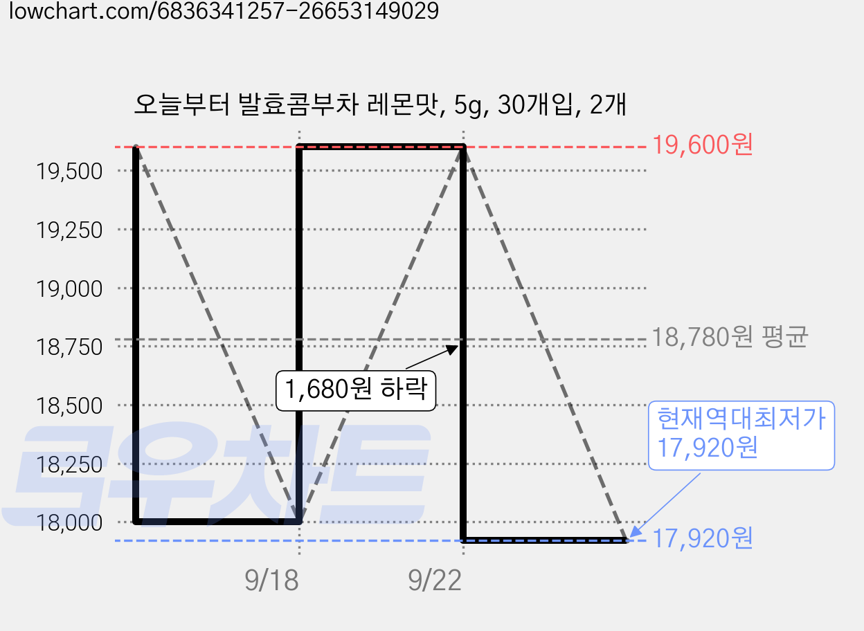 오늘부터 발효콤부차 레몬맛, 5g, 30개입, 2개 가격 변동 차트, 현재가 17,920원, 역대최저가