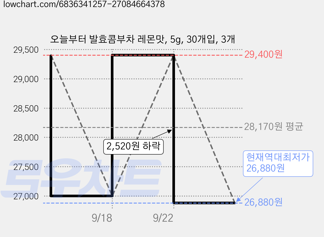 오늘부터 발효콤부차 레몬맛, 5g, 30개입, 3개 가격 변동 차트, 현재가 26,880원, 역대최저가