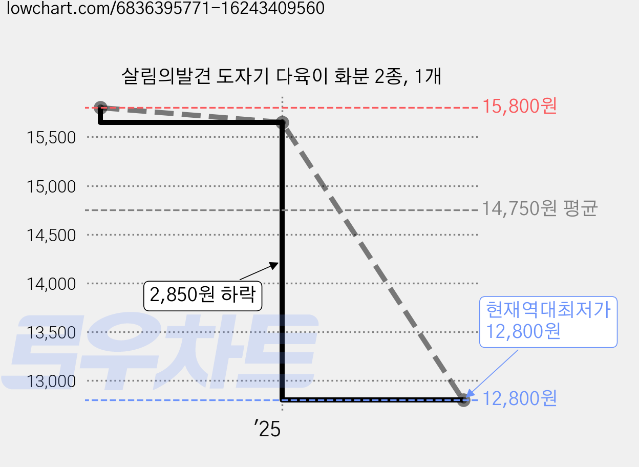 살림의발견 도자기 다육이 화분 2종, 1개 가격 변동 차트, 현재가 12,800원, 역대최저가