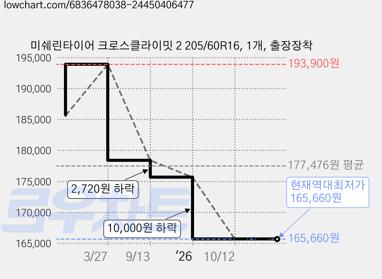 미쉐린타이어 크로스클라이밋 2 205/60R16, 1개, 출장장착 가격 변동 차트, 현재가 165,660원, 역대최저가