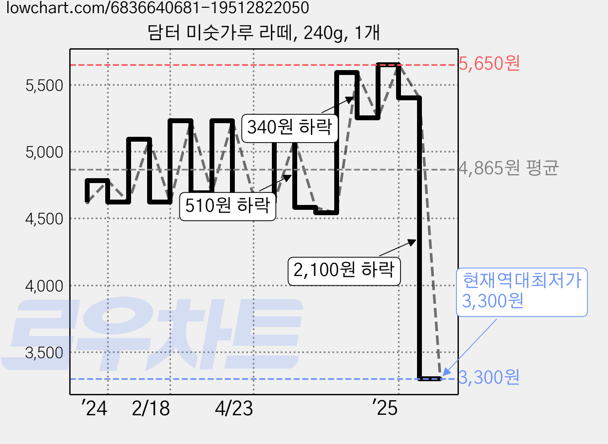담터 미숫가루 라떼, 240g, 1개 가격 변동 차트, 현재가 3,300원, 역대최저가