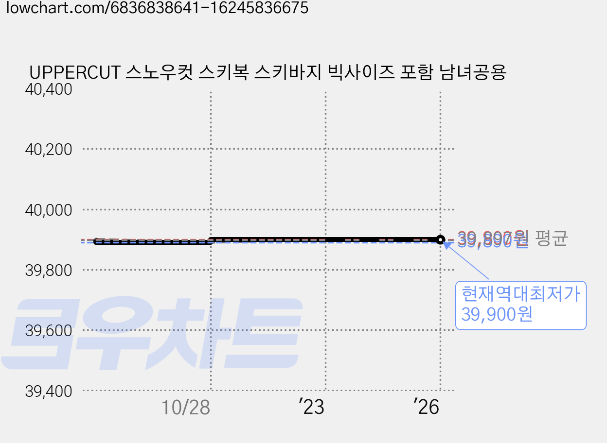 UPPERCUT 스노우컷 스키복 스키바지 빅사이즈 포함 남녀공용 가격 변동 차트, 현재가 39,900원, 역대최저가