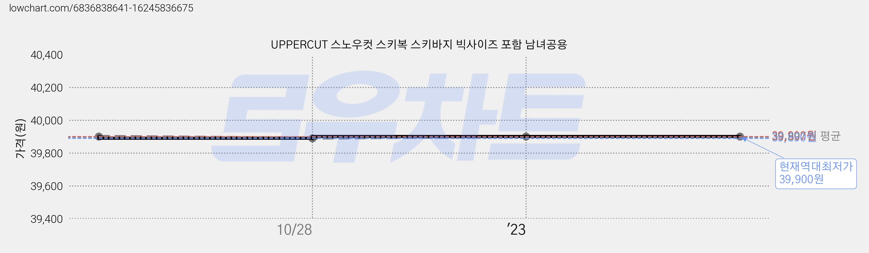 UPPERCUT 스노우컷 스키복 스키바지 빅사이즈 포함 남녀공용 가격 변동 차트, 현재가 39,900원, 역대최저가