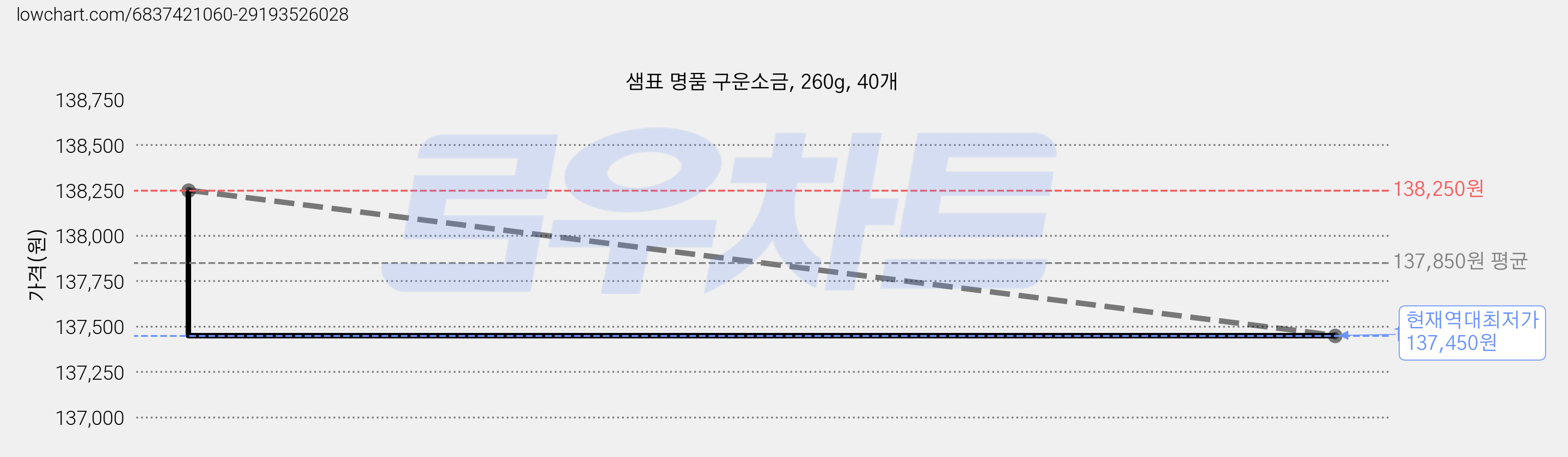 샘표 명품 구운소금, 260g, 40개 가격 변동 차트, 현재가 137,450원, 역대최저가