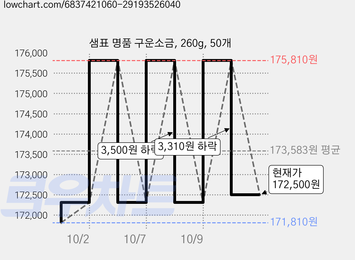 샘표 명품 구운소금, 260g, 50개 가격 변동 차트, 현재가 172,500원, 관측 최저가 168,810원