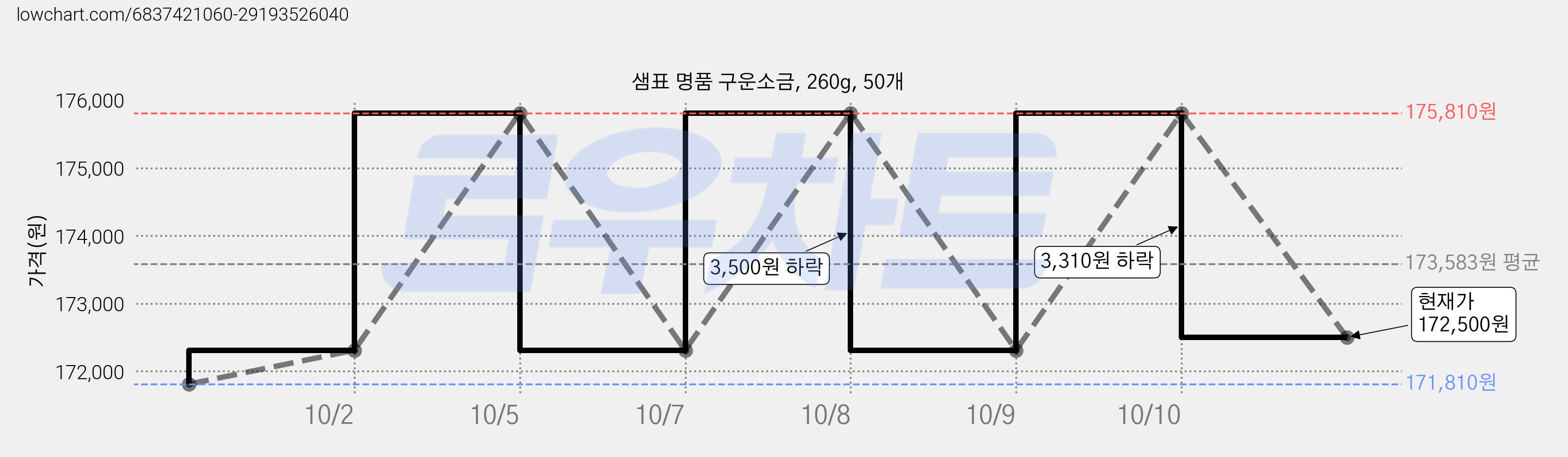 샘표 명품 구운소금, 260g, 50개 가격 변동 차트, 현재가 172,500원, 관측 최저가 168,810원