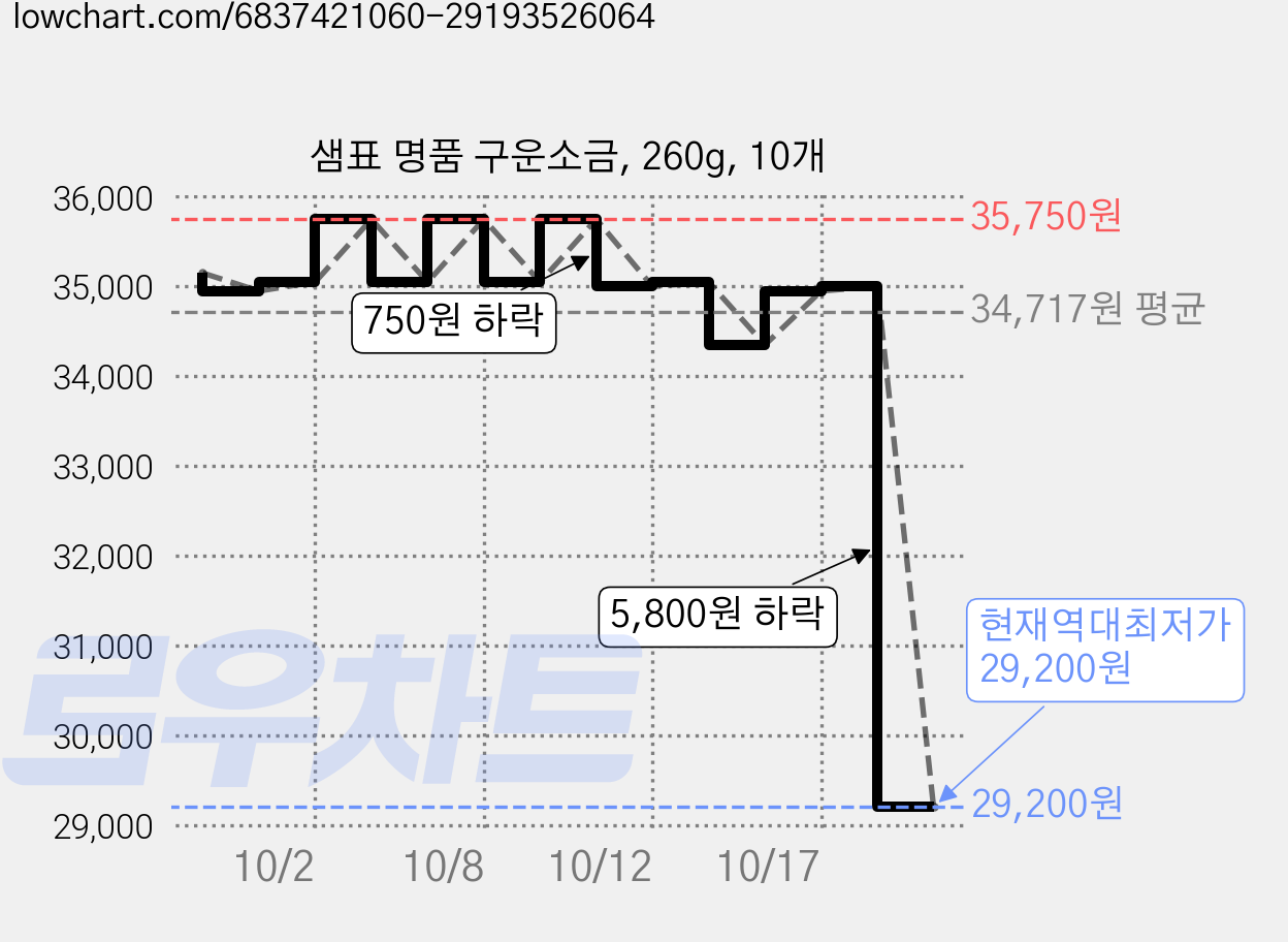 샘표 명품 구운소금, 260g, 10개 가격 변동 차트, 현재가 29,200원, 역대최저가