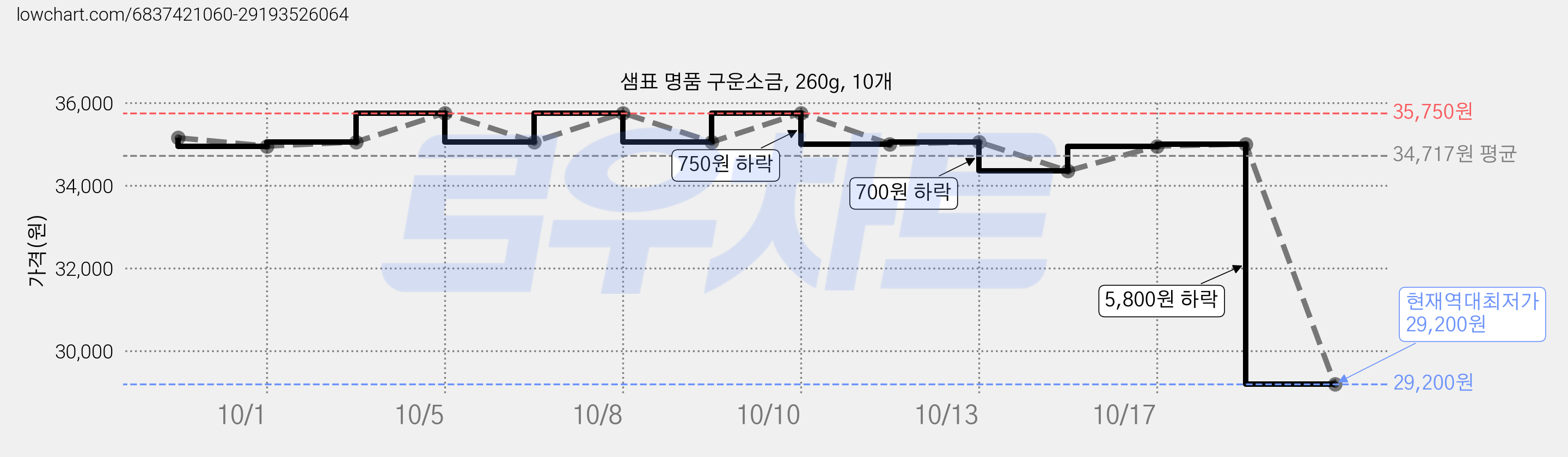 샘표 명품 구운소금, 260g, 10개 가격 변동 차트, 현재가 29,200원, 역대최저가