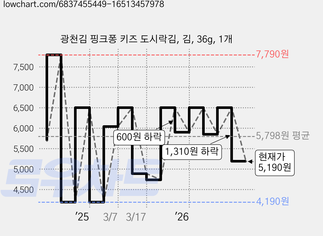 광천김 핑크퐁 키즈 도시락김, 김, 36g, 1개 가격 변동 차트, 현재가 5,190원, 관측 최저가 4,190원