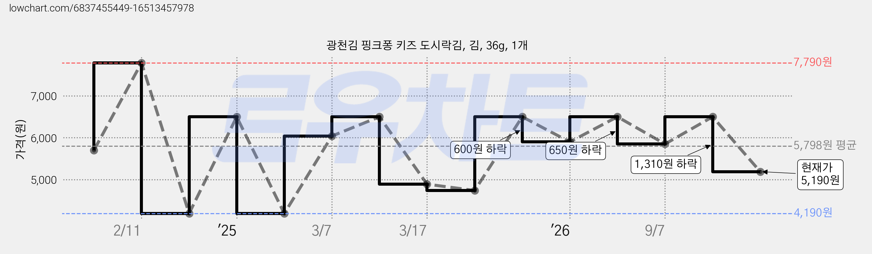 광천김 핑크퐁 키즈 도시락김, 김, 36g, 1개 가격 변동 차트, 현재가 5,190원, 관측 최저가 4,190원