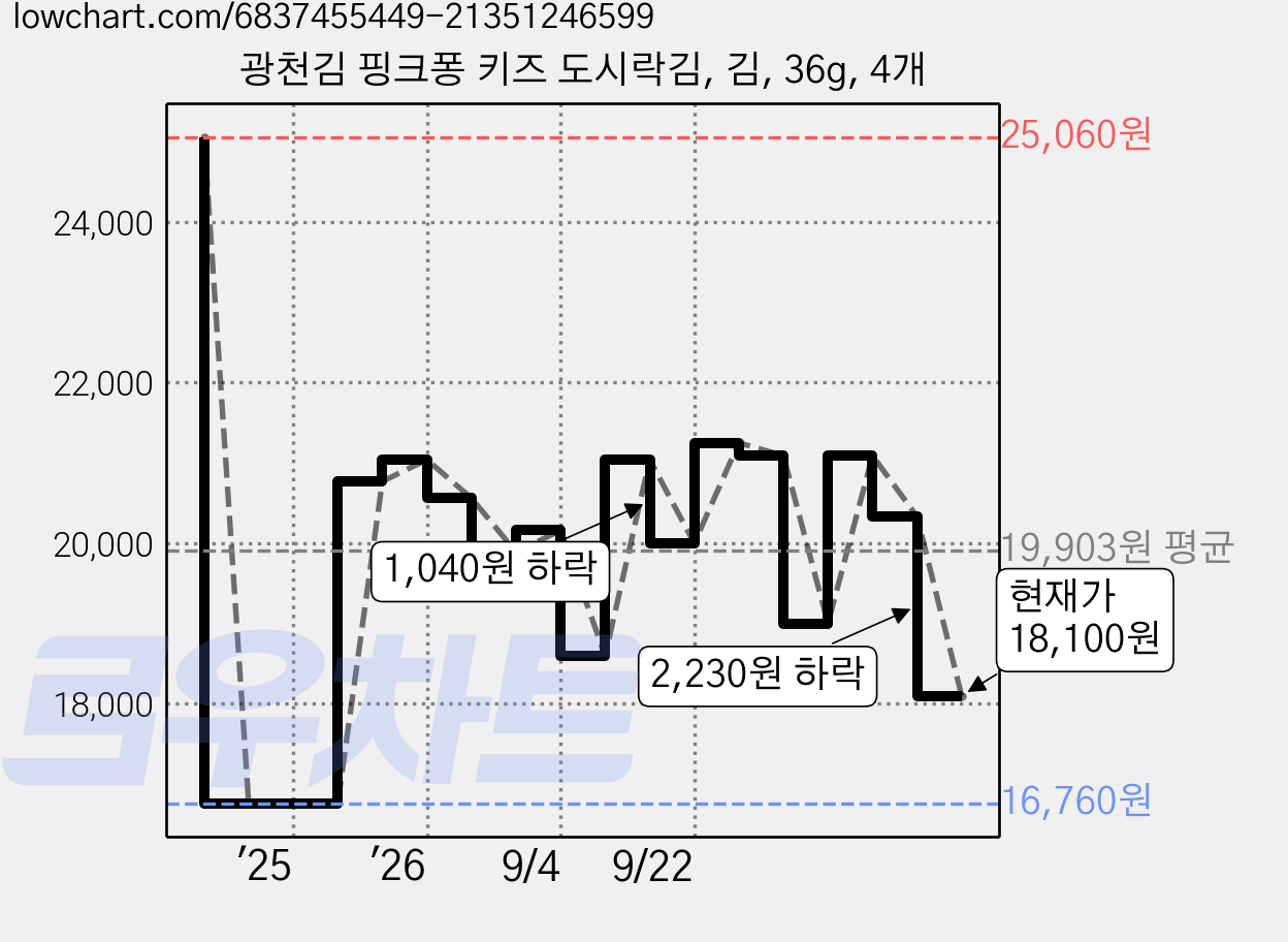 광천김 핑크퐁 키즈 도시락김, 김, 36g, 4개 가격 변동 차트, 현재가 18,100원, 관측 최저가 16,010원