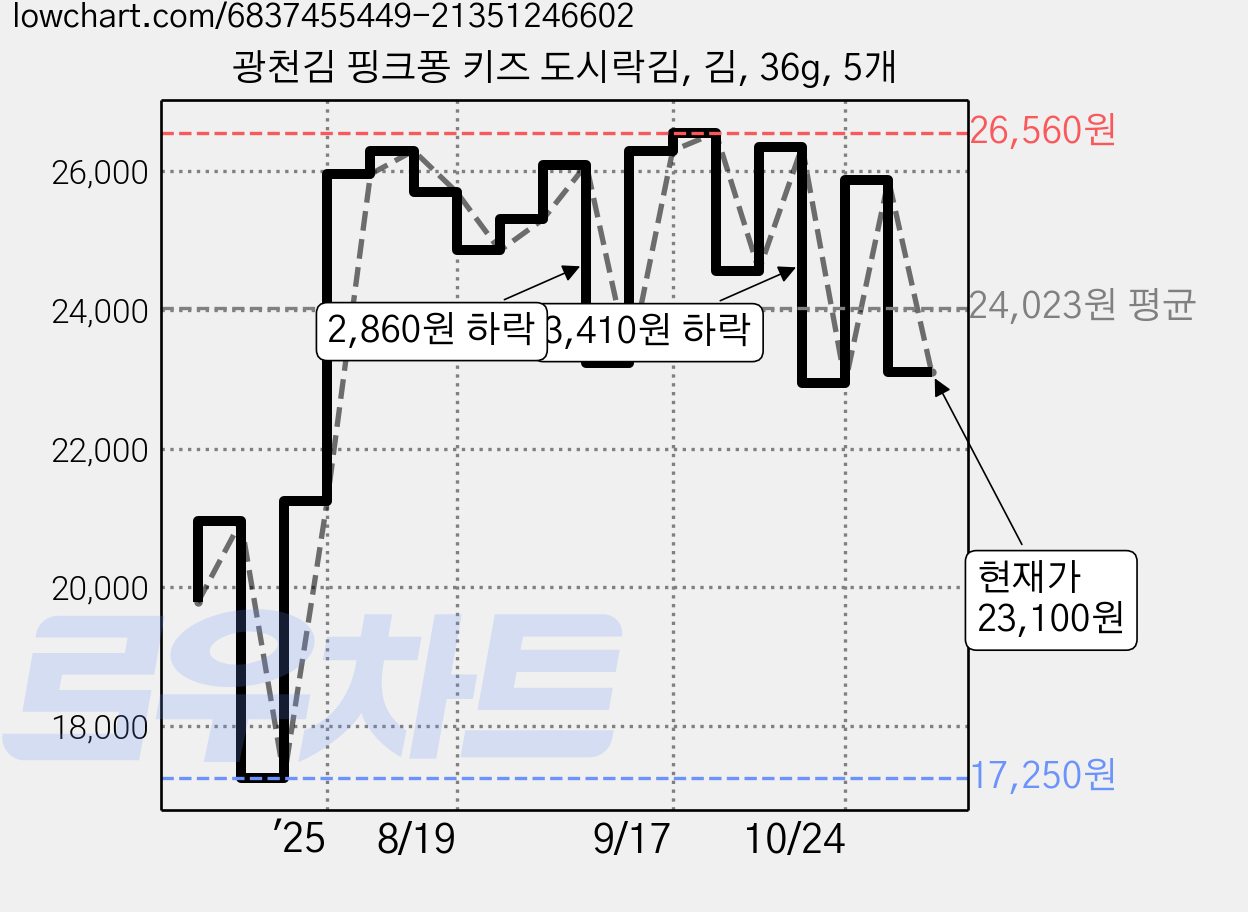 광천김 핑크퐁 키즈 도시락김, 김, 36g, 5개 가격 변동 차트, 현재가 23,100원, 관측 최저가 17,250원