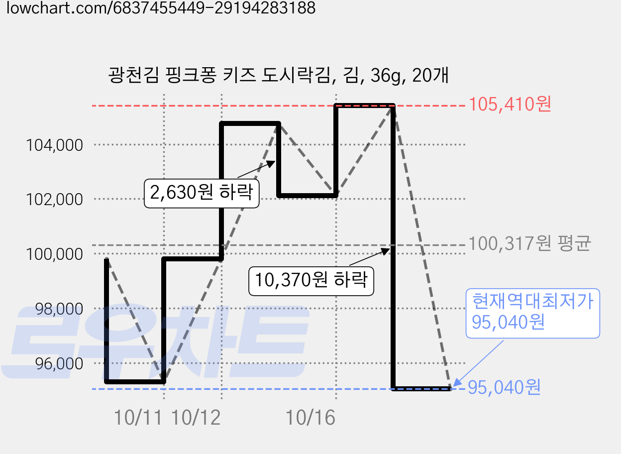 광천김 핑크퐁 키즈 도시락김, 김, 36g, 20개 가격 변동 차트, 현재가 95,040원, 역대최저가