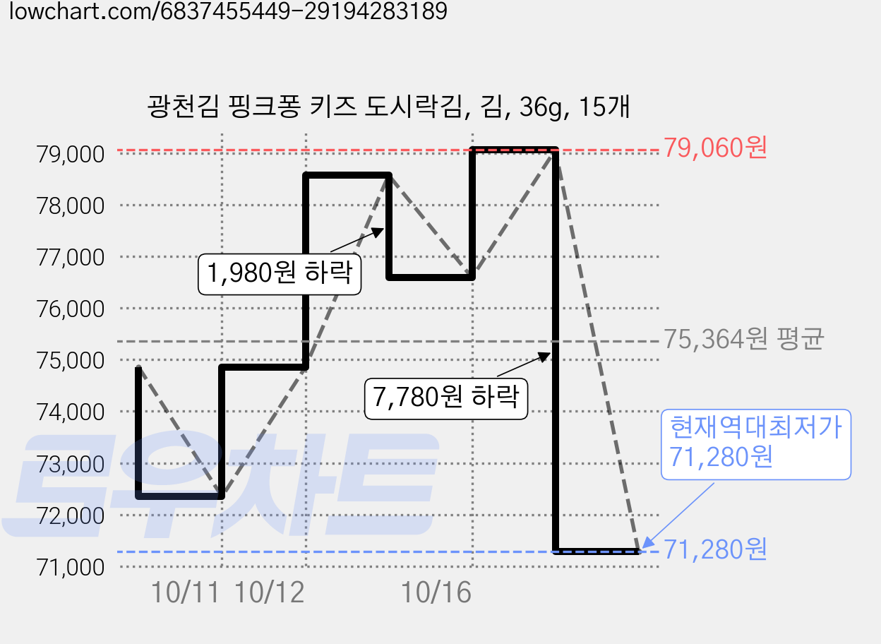 광천김 핑크퐁 키즈 도시락김, 김, 36g, 15개 가격 변동 차트, 현재가 71,280원, 역대최저가