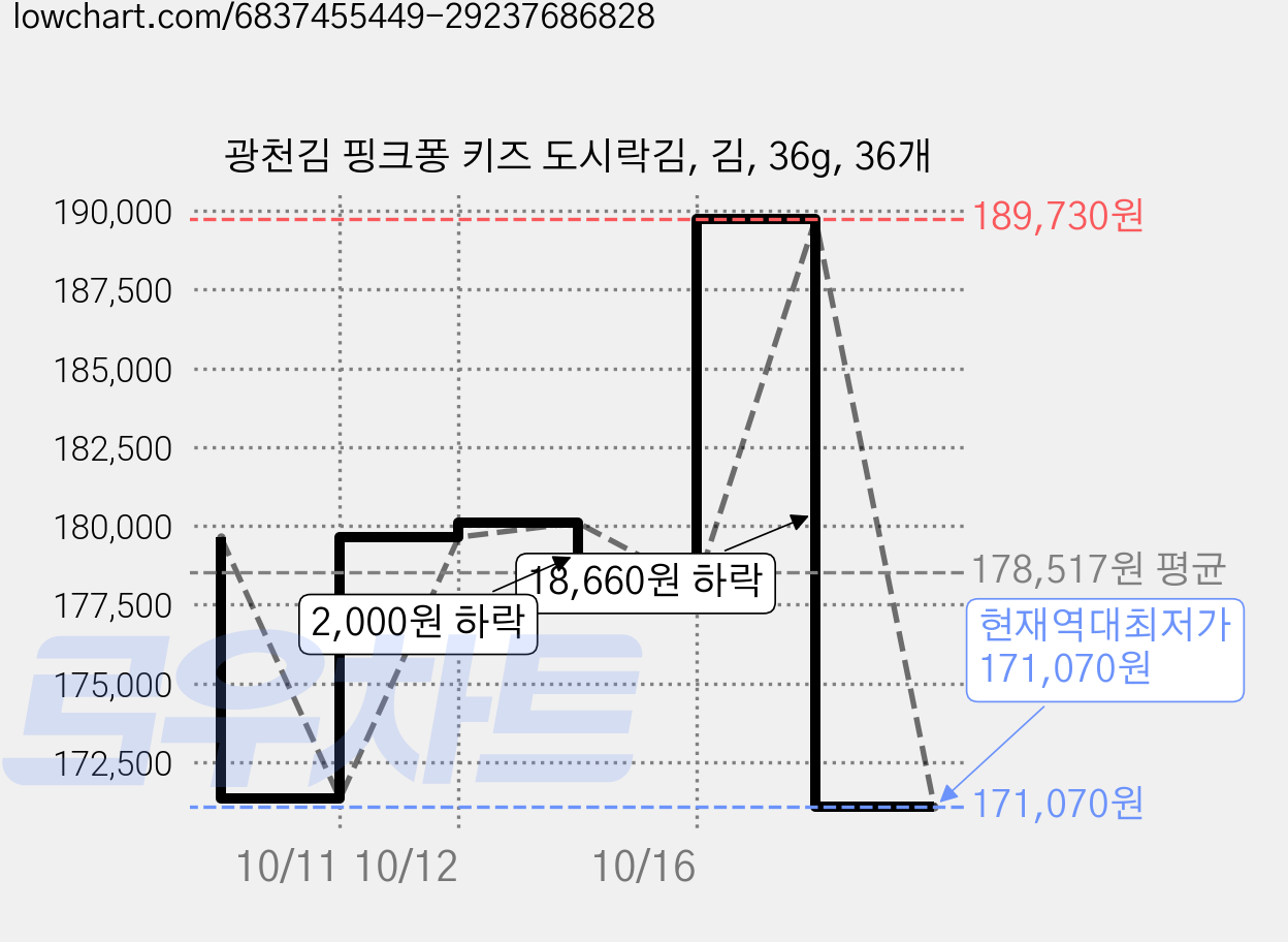 광천김 핑크퐁 키즈 도시락김, 김, 36g, 36개 가격 변동 차트, 현재가 171,070원, 역대최저가