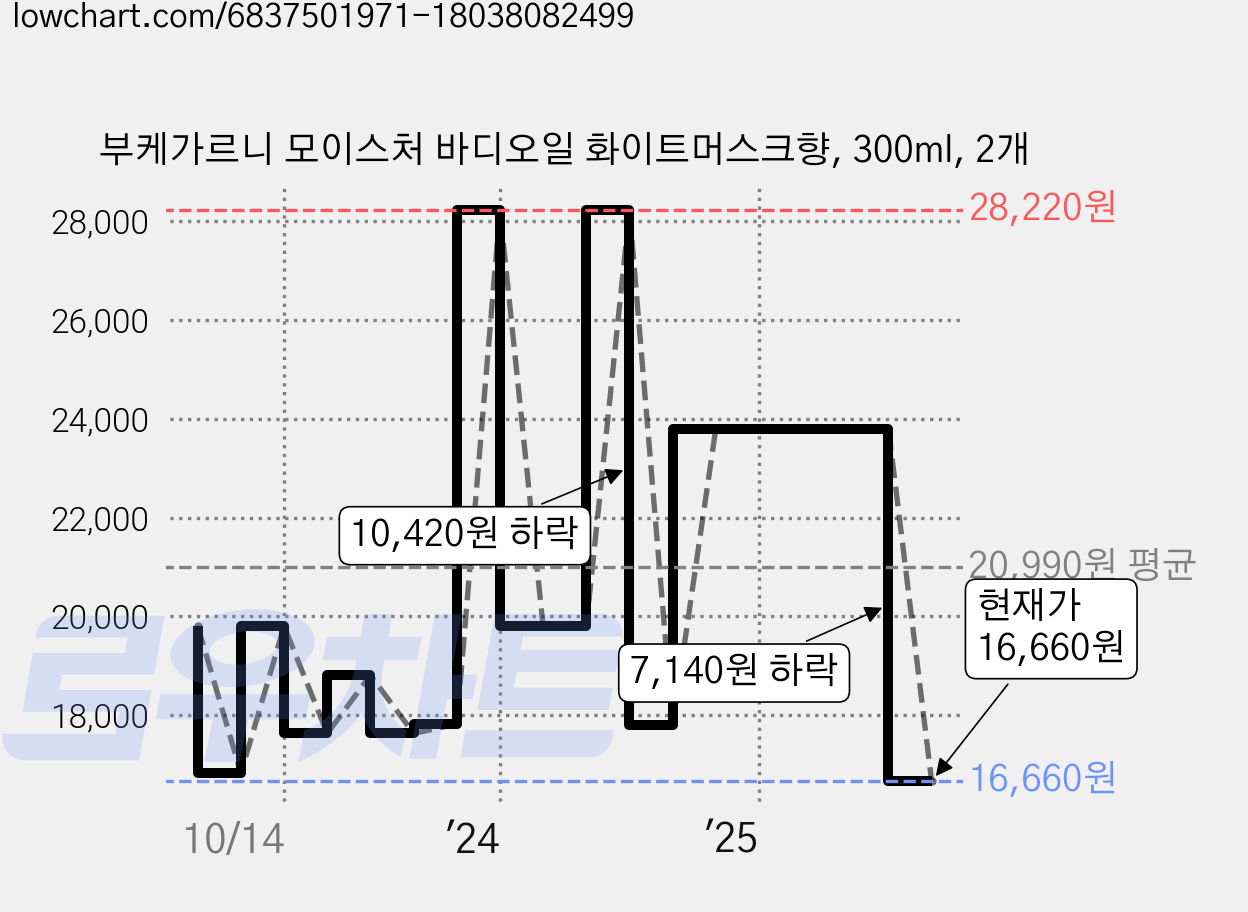 부케가르니 모이스처 바디오일 화이트머스크향, 300ml, 2개 가격 변동 차트, 현재가 16,660원, 관측 최저가 16,630원