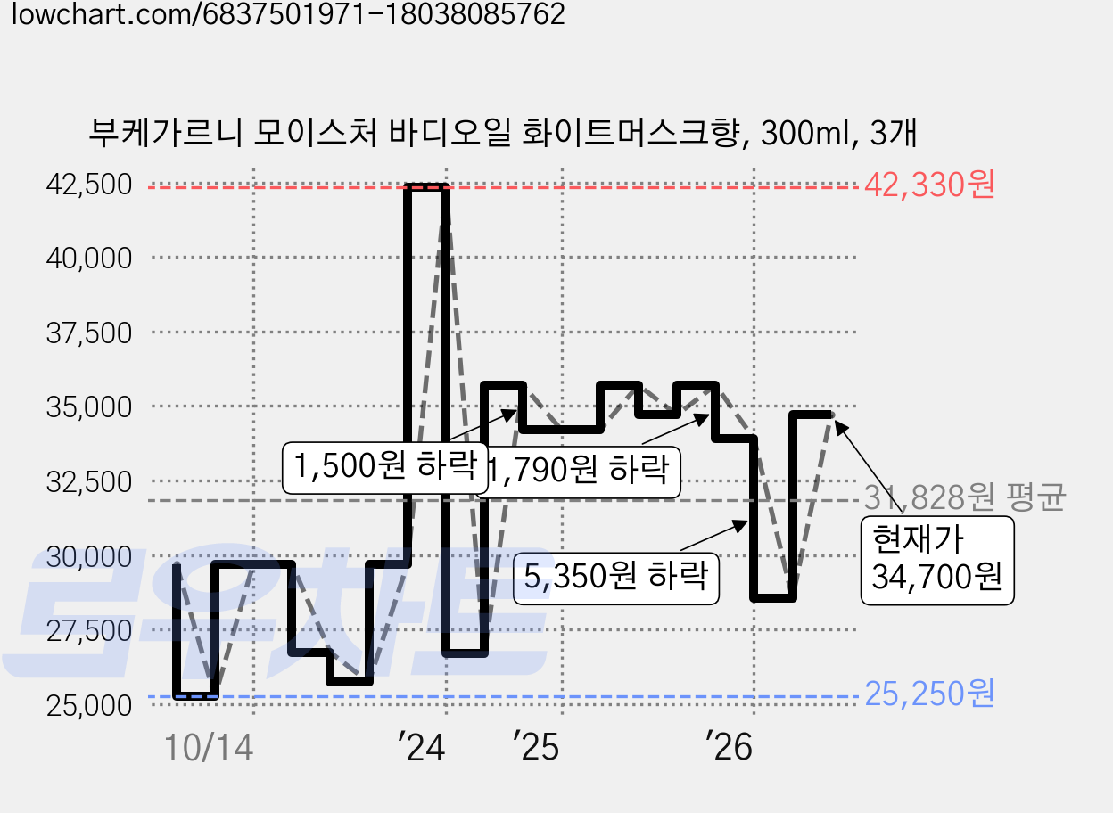 부케가르니 모이스처 바디오일 화이트머스크향, 300ml, 3개 가격 변동 차트, 현재가 24,990원, 역대최저가