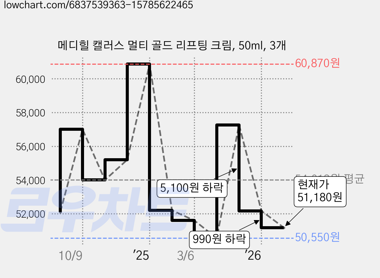 메디힐 캘러스 멀티 골드 리프팅 크림, 50ml, 3개 가격 변동 차트, 현재가 51,180원, 관측 최저가 50,550원
